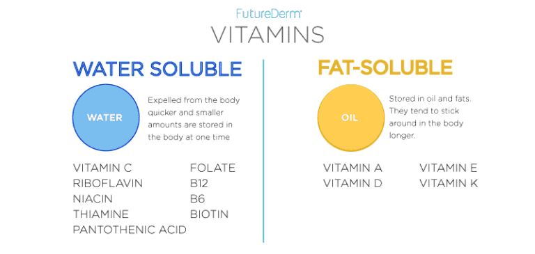 Water Soluble Vs Fat Soluble Vitamins What You Need To Know